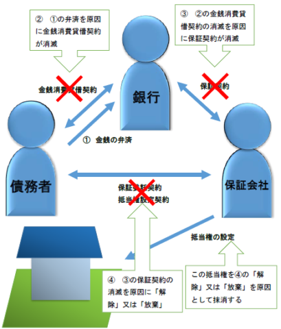 抵当権の抹消原因