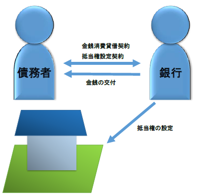 抵当権設定の２類型とは・・・