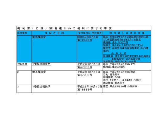 抵当権の共同担保目録