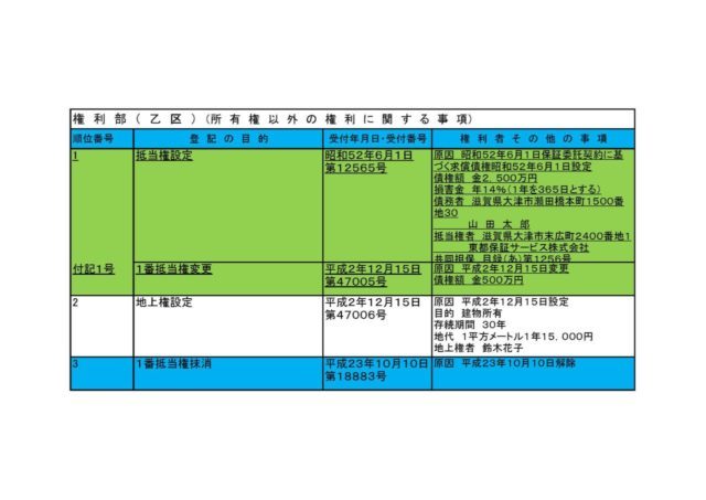 権利部（乙区）　所有権以外の権利に関する事項