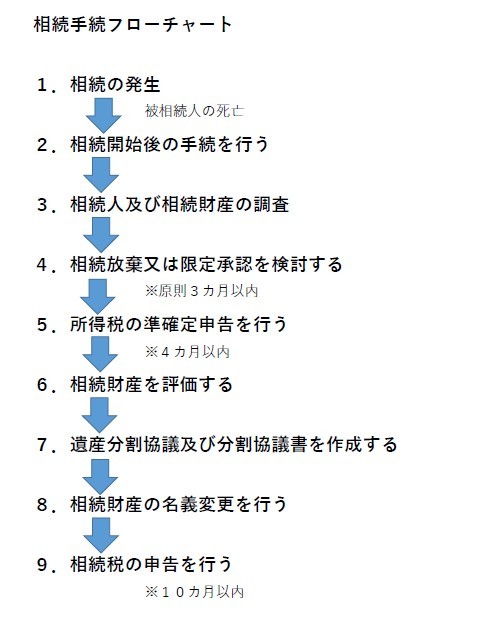 相続手続きはどうしたらいいの？の画像