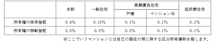 国土交通省住宅局からの周知依頼（「住宅用家屋の所有権の保存登記等に係る特例措置」と「認定住宅の所有権の保存登記等に係る軽減措置」）の画像