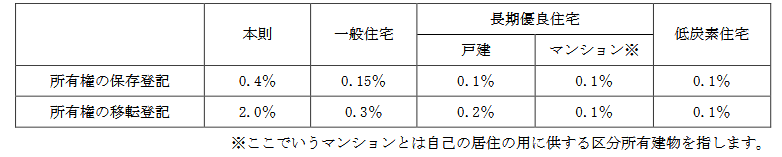 国土交通省住宅局からの周知依頼(「住宅用家屋の所有権の保存登記等に係る特例措置」と「認定住宅の所有権の保存登記等に係る軽減措置」)